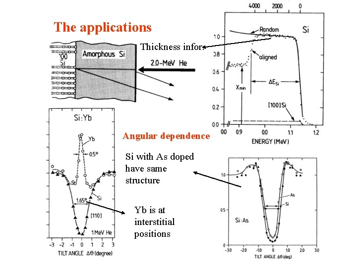 The applications Thickness infor. Angular dependence Si with As doped have same structure Yb