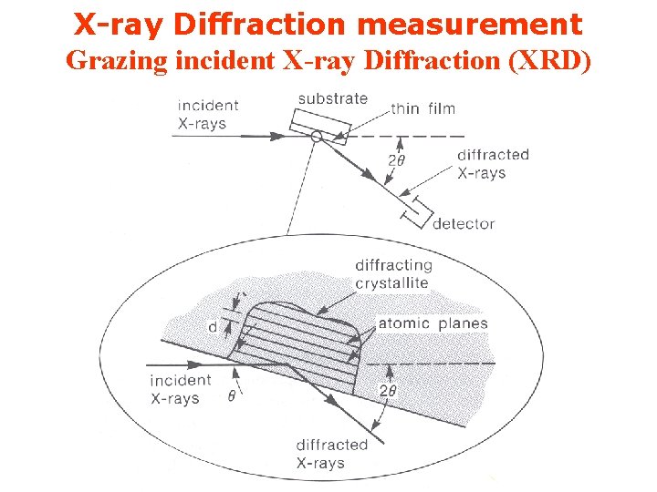 X-ray Diffraction measurement Grazing incident X-ray Diffraction (XRD) 