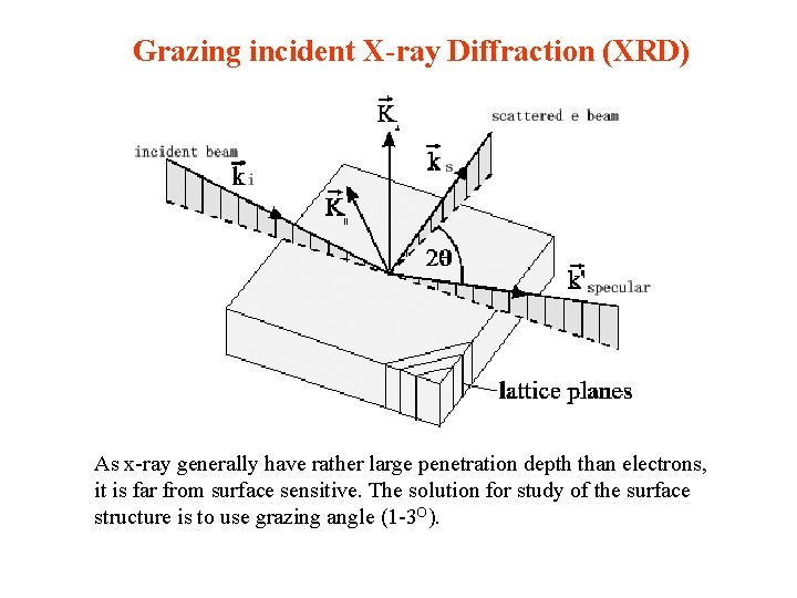 Grazing incident X-ray Diffraction (XRD) As x-ray generally have rather large penetration depth than