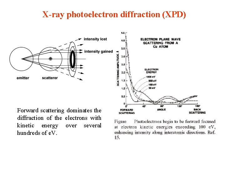 X-ray photoelectron diffraction (XPD) Forward scattering dominates the diffraction of the electrons with kinetic