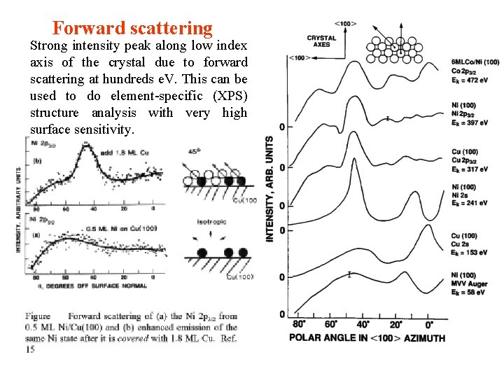 Forward scattering Strong intensity peak along low index axis of the crystal due to