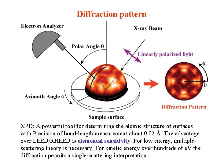 Diffraction pattern XPD: A powerful tool for determining the atomic structure of surfaces with