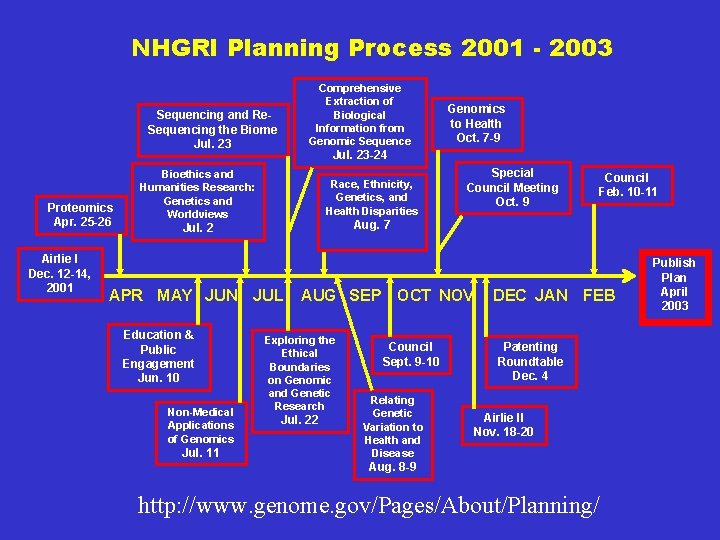 NHGRI Planning Process 2001 - 2003 Comprehensive Extraction of Biological Information from Genomic Sequence