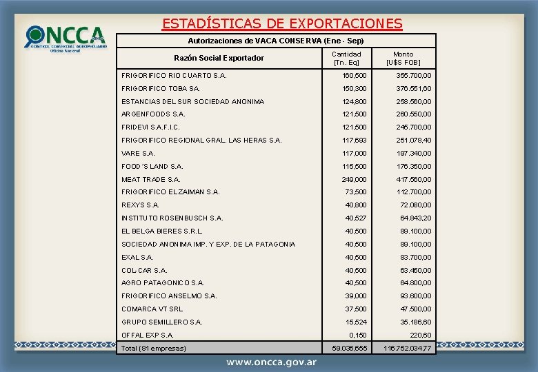 ESTADÍSTICAS DE EXPORTACIONES Autorizaciones de VACA CONSERVA (Ene - Sep) Razón Social Exportador Cantidad ESTADÍSTICAS DE EXPORTACIONES Autorizaciones de VACA CONSERVA (Ene - Sep) Razón Social Exportador Cantidad