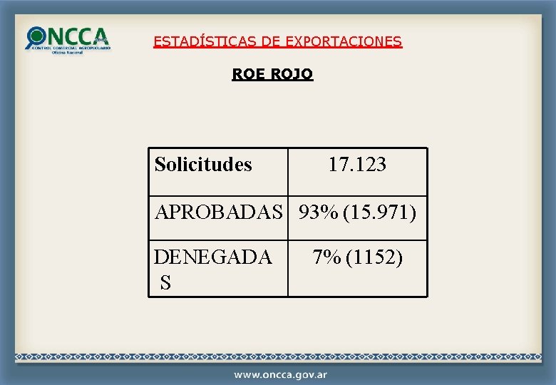 ESTADÍSTICAS DE EXPORTACIONES ROE ROJO Solicitudes 17. 123 APROBADAS 93% (15. 971) DENEGADA S ESTADÍSTICAS DE EXPORTACIONES ROE ROJO Solicitudes 17. 123 APROBADAS 93% (15. 971) DENEGADA S