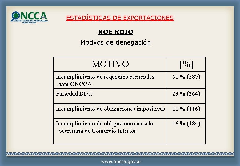 ESTADÍSTICAS DE EXPORTACIONES ROE ROJO Motivos de denegación MOTIVO [%] Incumplimiento de requisitos esenciales