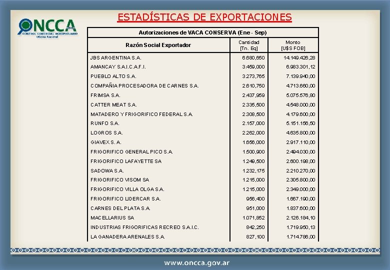 ESTADÍSTICAS DE EXPORTACIONES Autorizaciones de VACA CONSERVA (Ene - Sep) Razón Social Exportador Cantidad ESTADÍSTICAS DE EXPORTACIONES Autorizaciones de VACA CONSERVA (Ene - Sep) Razón Social Exportador Cantidad