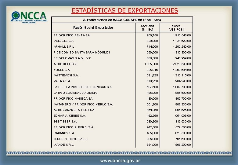 ESTADÍSTICAS DE EXPORTACIONES Autorizaciones de VACA CONSERVA (Ene - Sep) Razón Social Exportador Cantidad ESTADÍSTICAS DE EXPORTACIONES Autorizaciones de VACA CONSERVA (Ene - Sep) Razón Social Exportador Cantidad