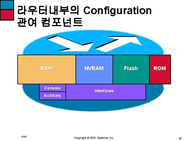 라우터내부의 Configuration 관여 컴포넌트 RAM Console Auxiliary ICND NVRAM Flash ROM Interfaces Copyright ©