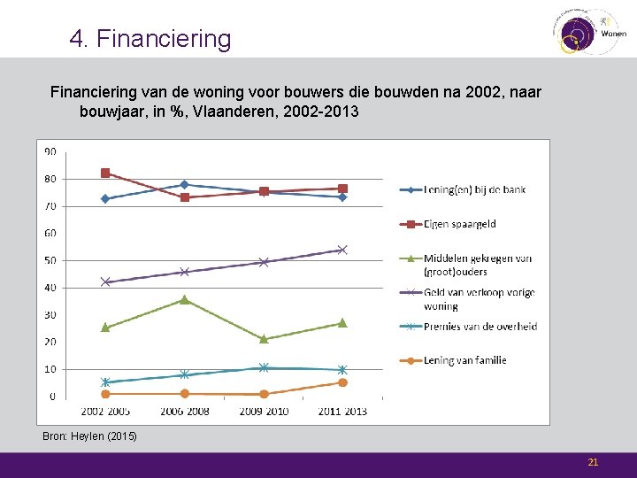 4. Financiering van de woning voor bouwers die bouwden na 2002, naar bouwjaar, in
