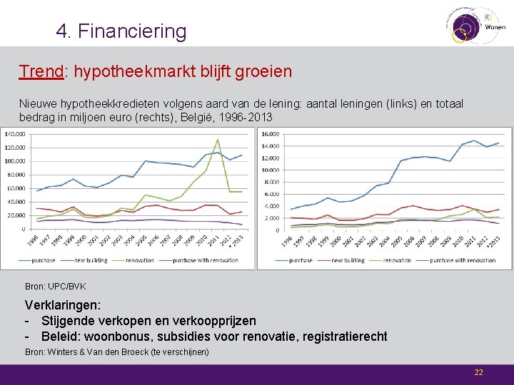 4. Financiering Trend: hypotheekmarkt blijft groeien Nieuwe hypotheekkredieten volgens aard van de lening: aantal