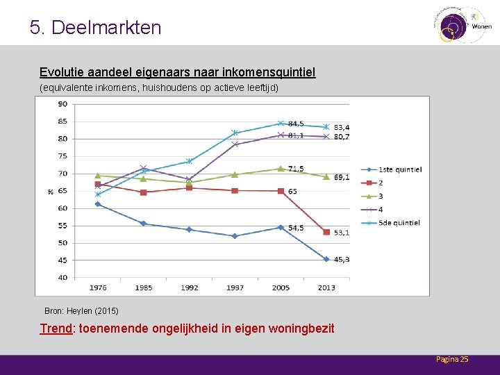 5. Deelmarkten Evolutie aandeel eigenaars naar inkomensquintiel (equivalente inkomens, huishoudens op actieve leeftijd) Bron: