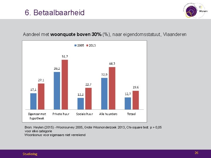 6. Betaalbaarheid Aandeel met woonquote boven 30% (%), naar eigendomsstatuut, Vlaanderen Bron: Heylen (2015)