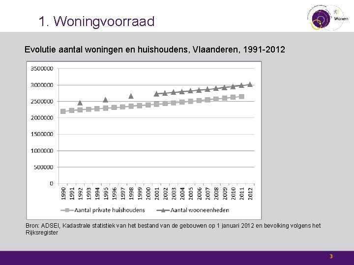 1. Woningvoorraad Evolutie aantal woningen en huishoudens, Vlaanderen, 1991 -2012 Bron: ADSEI, Kadastrale statistiek