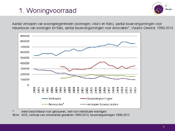 1. Woningvoorraad Aantal verkopen van woongelegenheden (woningen, villa’s en flats), aantal bouwvergunningen voor nieuwbouw