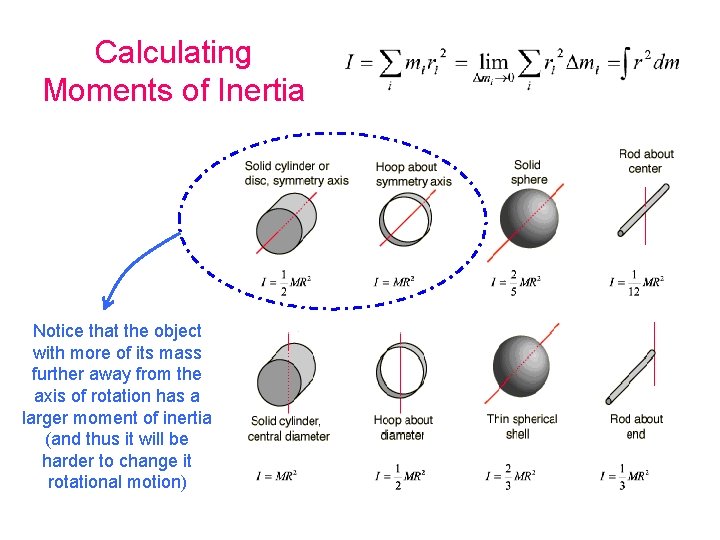 Calculating Moments of Inertia Notice that the object with more of its mass further