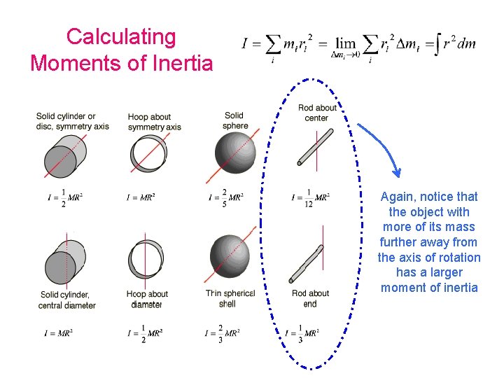 Calculating Moments of Inertia Again, notice that the object with more of its mass