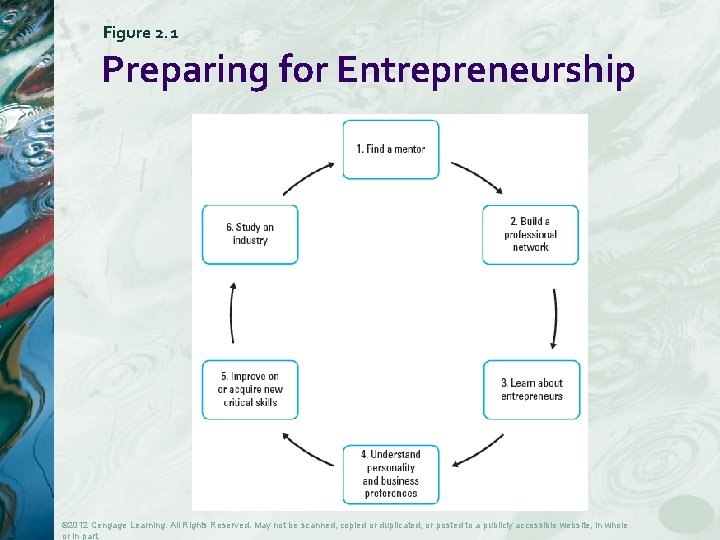 Figure 2. 1 Preparing for Entrepreneurship © 2012 Cengage Learning. All Rights Reserved. May