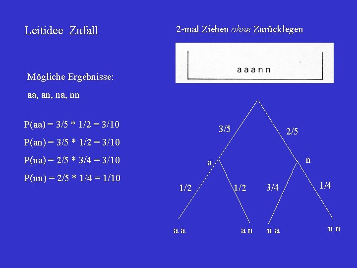 Leitidee Zufall 2 -mal Ziehen ohne Zurücklegen Mögliche Ergebnisse: aa, an, na, nn P(aa)