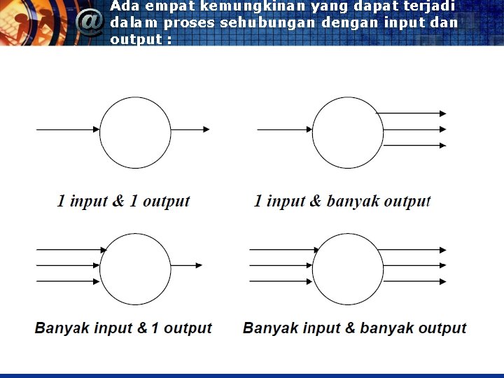 Ada empat kemungkinan yang dapat terjadi dalam proses sehubungan dengan input dan output :