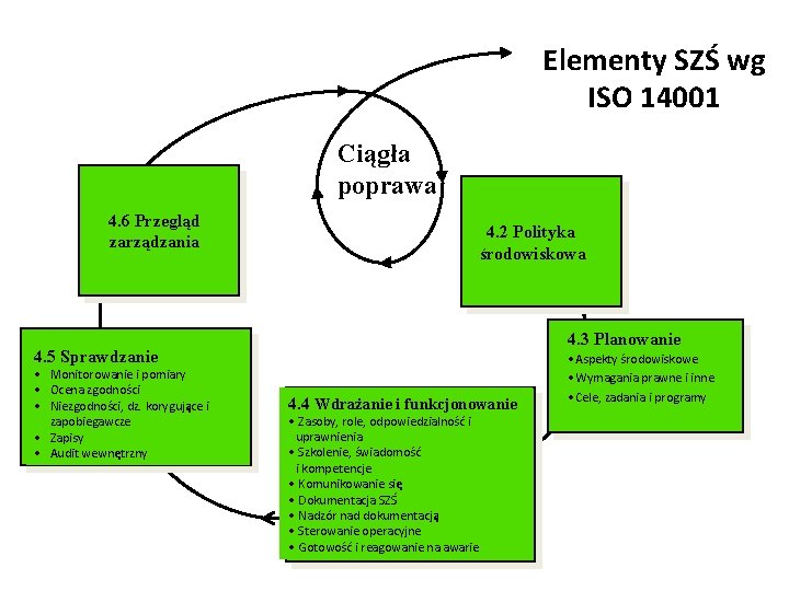 Elementy SZŚ wg ISO 14001 Ciągła poprawa 4. 6 Przegląd zarządzania 4. 2 Polityka