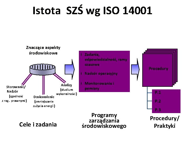 Istota SZŚ wg ISO 14001 Znaczące aspekty środowiskowe Sterowanie/ Nadzór (zgodność z reg. prawnymi)