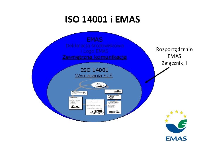 ISO 14001 i EMAS Deklaracja środowiskowa i Logo EMAS Zewnętrzna komunikacja ISO 14001 Wymagania