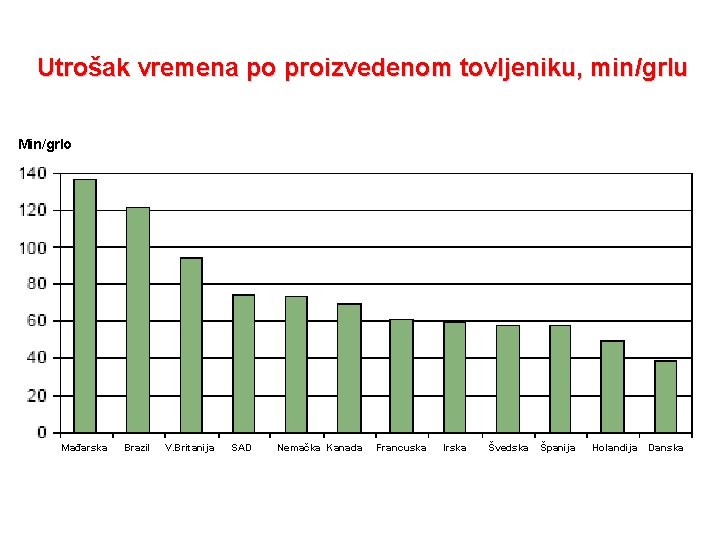 Utrošak vremena po proizvedenom tovljeniku, min/grlu Min/grlo Mađarska Brazil V. Britanija SAD Nemačka Kanada Utrošak vremena po proizvedenom tovljeniku, min/grlu Min/grlo Mađarska Brazil V. Britanija SAD Nemačka Kanada