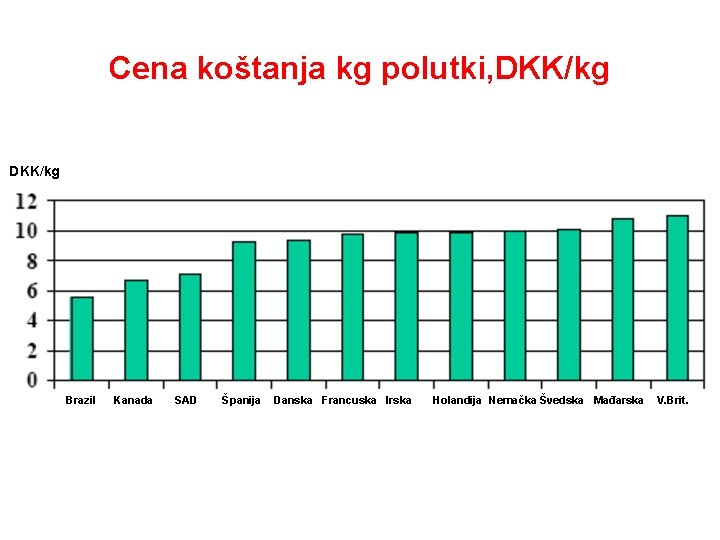 Cena koštanja kg polutki, DKK/kg Brazil Kanada SAD Španija Danska Francuska Irska Holandija Nemačka