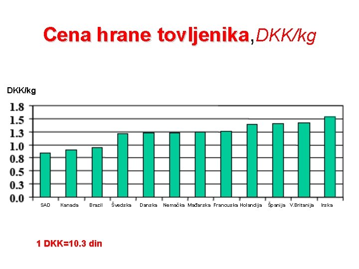 Cena hrane tovljenika, DKK/kg SAD Kanada Brazil 1 DKK=10. 3 din Švedska Danska Nemačka