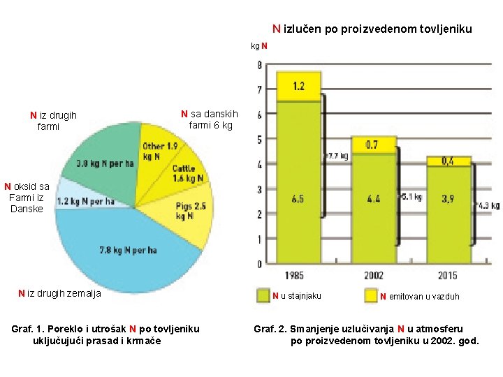 N izlučen po proizvedenom tovljeniku kg N N iz drugih farmi N sa danskih