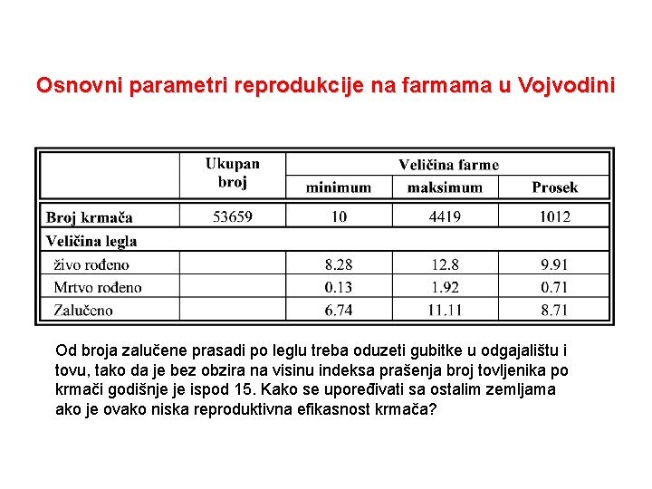 Osnovni parametri reprodukcije na farmama u Vojvodini Od broja zalučene prasadi po leglu treba