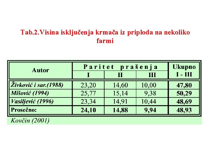 Tab. 2. Visina isključenja krmača iz priploda na nekoliko farmi 