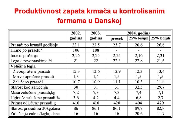Produktivnost zapata krmača u kontrolisanim farmama u Danskoj Produktivnost zapata krmača u kontrolisanim farmama u Danskoj