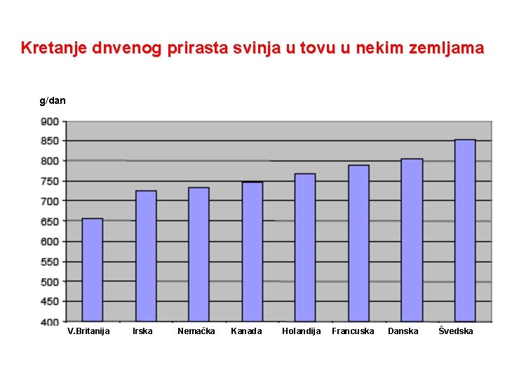 Kretanje dnvenog prirasta svinja u tovu u nekim zemljama g/dan V. Britanija Irska Nemačka