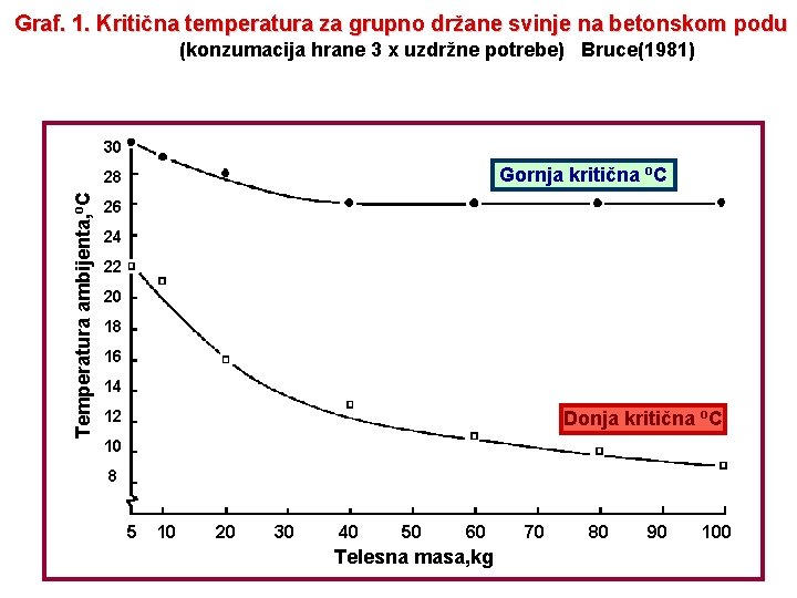 Graf. 1. Kritična temperatura za grupno držane svinje na betonskom podu (konzumacija hrane 3