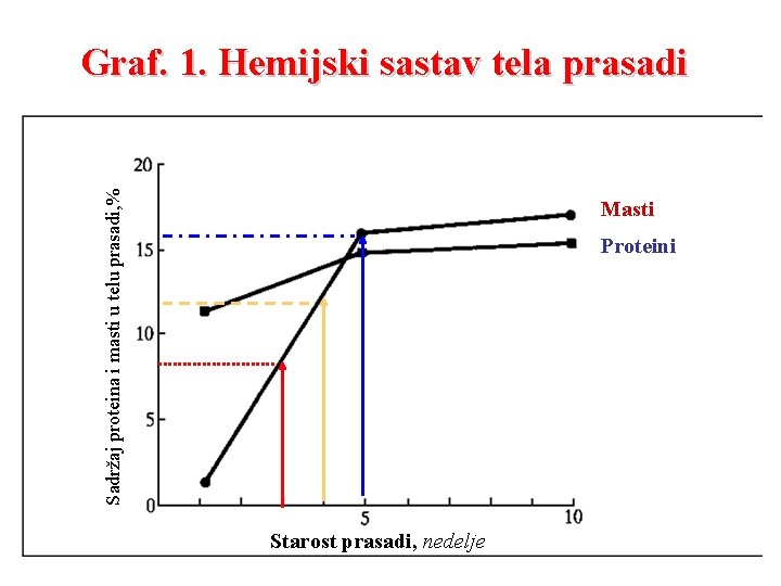 Sadržaj proteina i masti u telu prasadi, % Graf. 1. Hemijski sastav tela prasadi Sadržaj proteina i masti u telu prasadi, % Graf. 1. Hemijski sastav tela prasadi