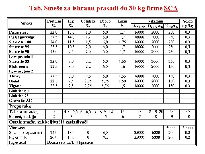 Tab. Smeše za ishranu prasadi do 30 kg firme SCA 