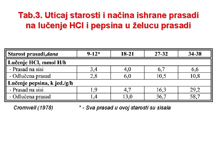 Tab. 3. Uticaj starosti i načina ishrane prasadi na lučenje HCl i pepsina u