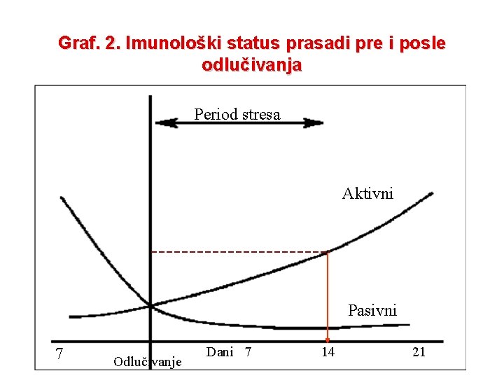 Graf. 2. Imunološki status prasadi pre i posle odlučivanja Period stresa Aktivni Pasivni 7