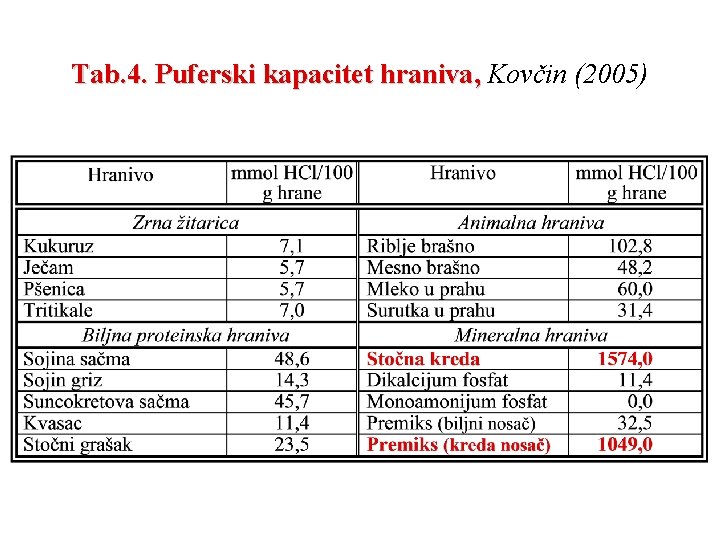 Tab. 4. Puferski kapacitet hraniva, Kovčin (2005) Tab. 4. Puferski kapacitet hraniva, Kovčin (2005)