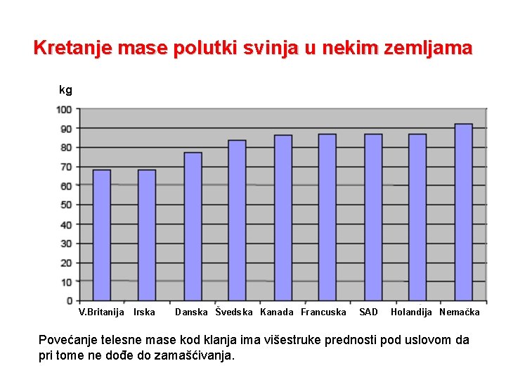 Kretanje mase polutki svinja u nekim zemljama kg V. Britanija Irska Danska Švedska Kanada