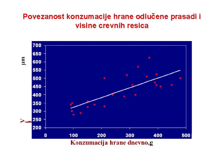 Povezanost konzumacije hrane odlučene prasadi i visine crevnih resica Povezanost konzumacije hrane odlučene prasadi i visine crevnih resica