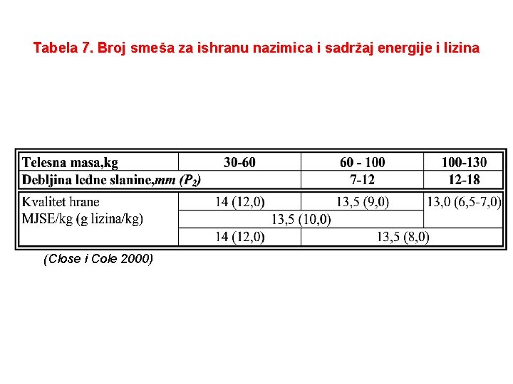 Tabela 7. Broj smeša za ishranu nazimica i sadržaj energije i lizina (Close i