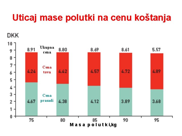 Uticaj mase polutki na cenu koštanja Ukupna cena Cena tova Cena prasadi M a