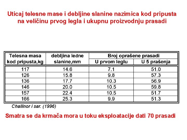 Uticaj telesne mase i debljine slanine nazimica kod pripusta na veličinu prvog legla i