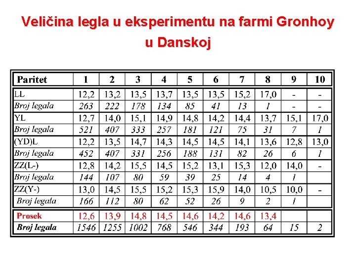 Veličina legla u eksperimentu na farmi Gronhoy u Danskoj 