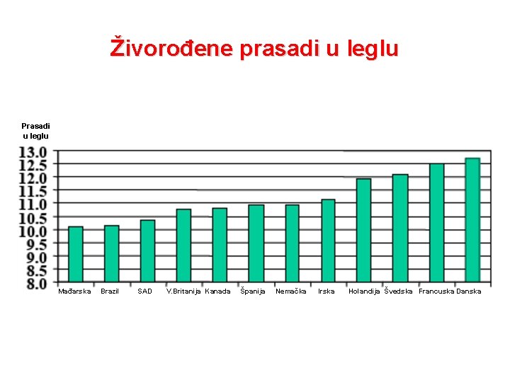 Živorođene prasadi u leglu Prasadi u leglu Mađarska Brazil SAD V. Britanija Kanada Španija