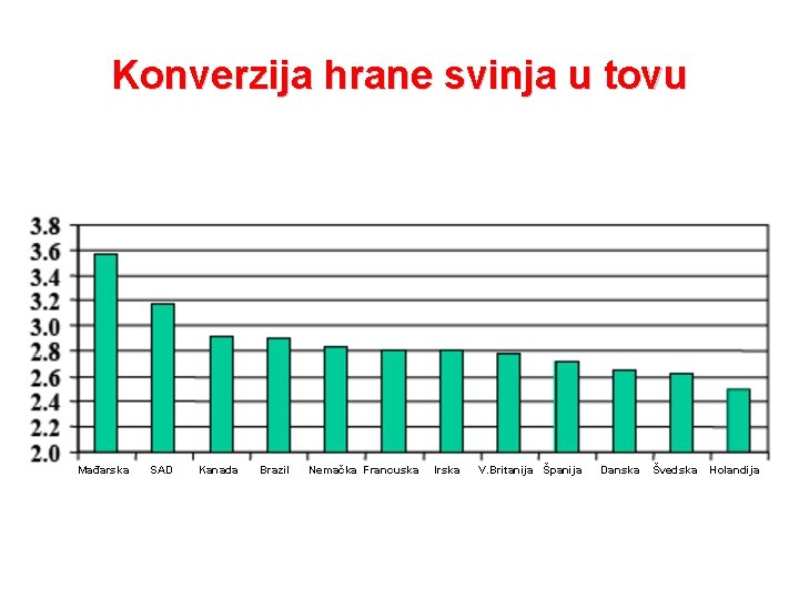 Konverzija hrane svinja u tovu Mađarska SAD Kanada Brazil Nemačka Francuska Irska V. Britanija Konverzija hrane svinja u tovu Mađarska SAD Kanada Brazil Nemačka Francuska Irska V. Britanija