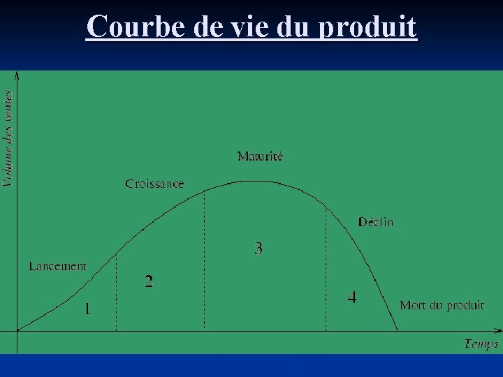 Courbe de vie du produit 